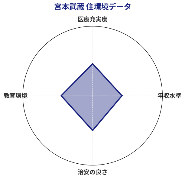 宮本武蔵 住環境スコア分析チャート