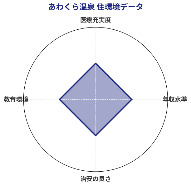あわくら温泉 住環境スコア分析チャート