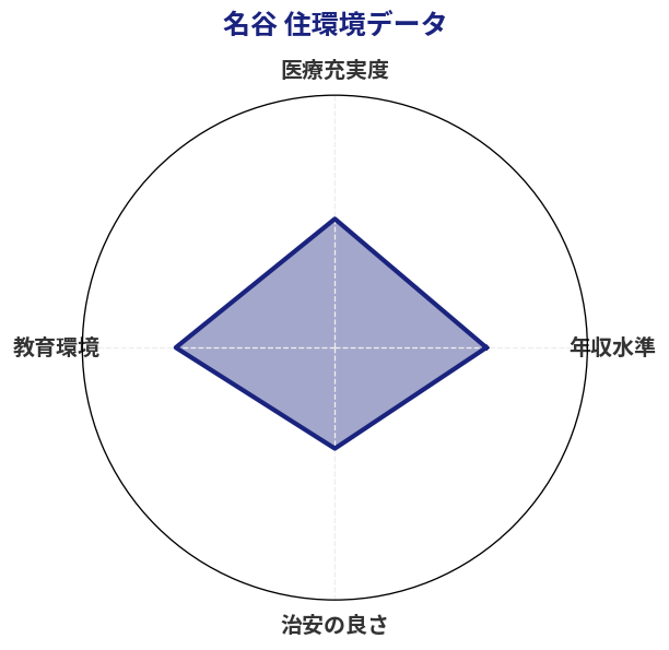 名谷 住環境スコア分析チャート