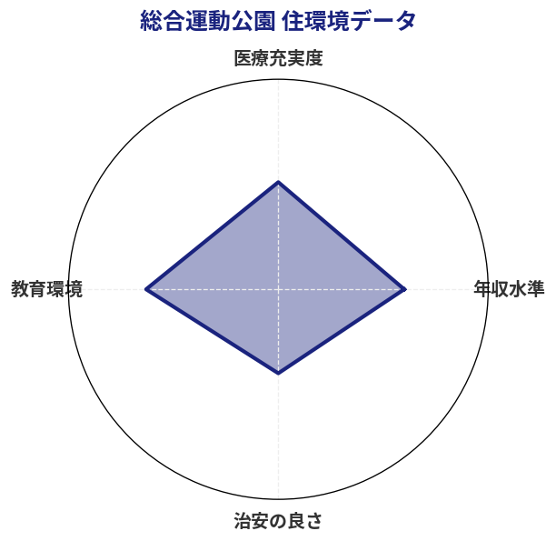 総合運動公園 住環境スコア分析チャート