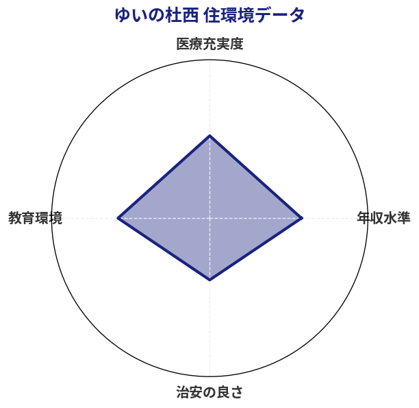 ゆいの杜西 住環境スコア分析チャート