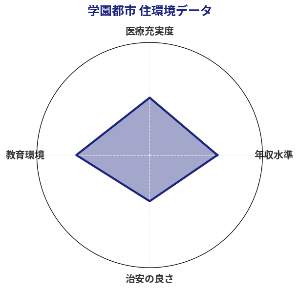 学園都市 住環境スコア分析チャート