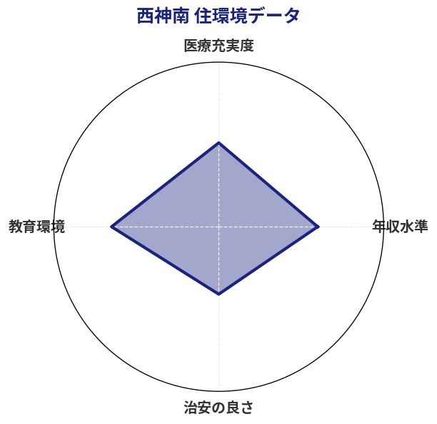 西神南 住環境スコア分析チャート