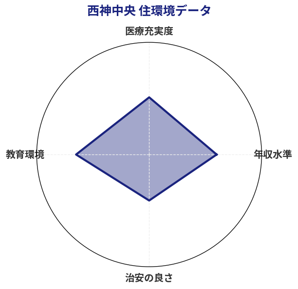 西神中央 住環境スコア分析チャート