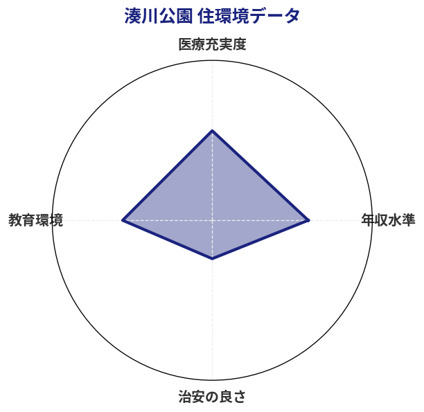 湊川公園 住環境スコア分析チャート