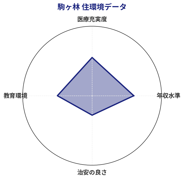 駒ヶ林 住環境スコア分析チャート