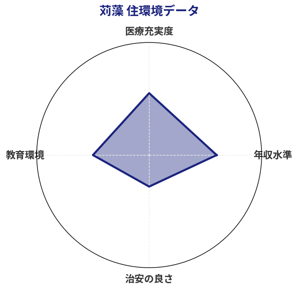 苅藻 住環境スコア分析チャート