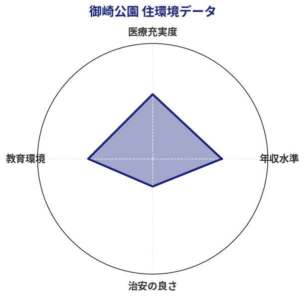 御崎公園 住環境スコア分析チャート