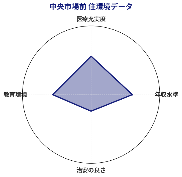 中央市場前 住環境スコア分析チャート