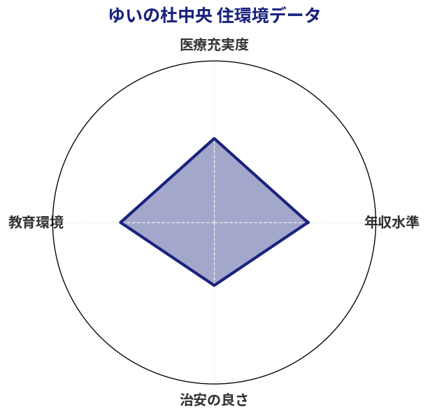 ゆいの杜中央 住環境スコア分析チャート