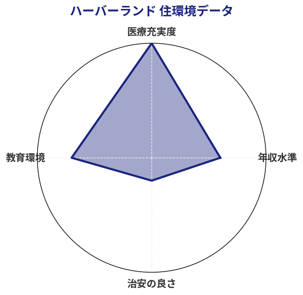 ハーバーランド 住環境スコア分析チャート