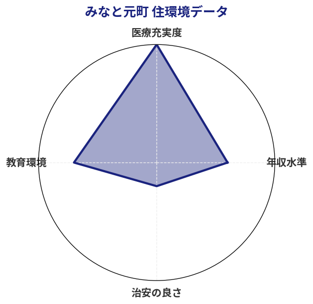 みなと元町 住環境スコア分析チャート