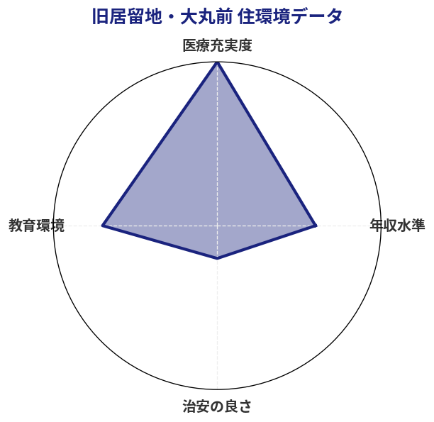 旧居留地・大丸前 住環境スコア分析チャート