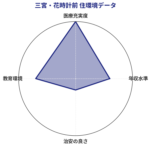 三宮・花時計前 住環境スコア分析チャート