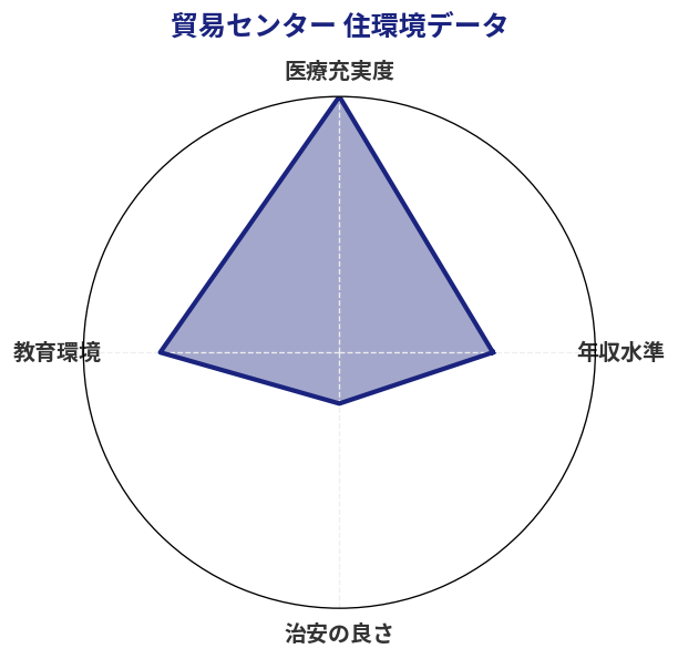貿易センター 住環境スコア分析チャート