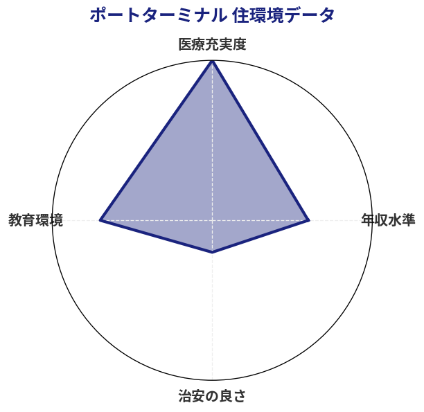 ポートターミナル 住環境スコア分析チャート