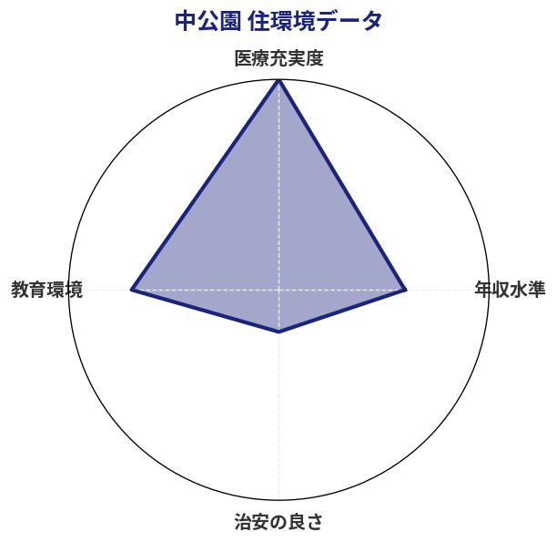 中公園 住環境スコア分析チャート