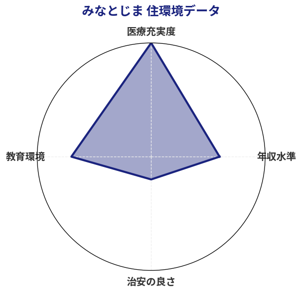 みなとじま 住環境スコア分析チャート
