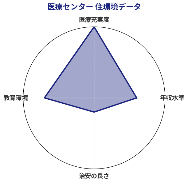 医療センター 住環境スコア分析チャート