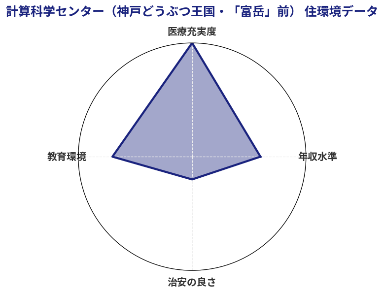 計算科学センター（神戸どうぶつ王国・「富岳」前） 住環境スコア分析チャート