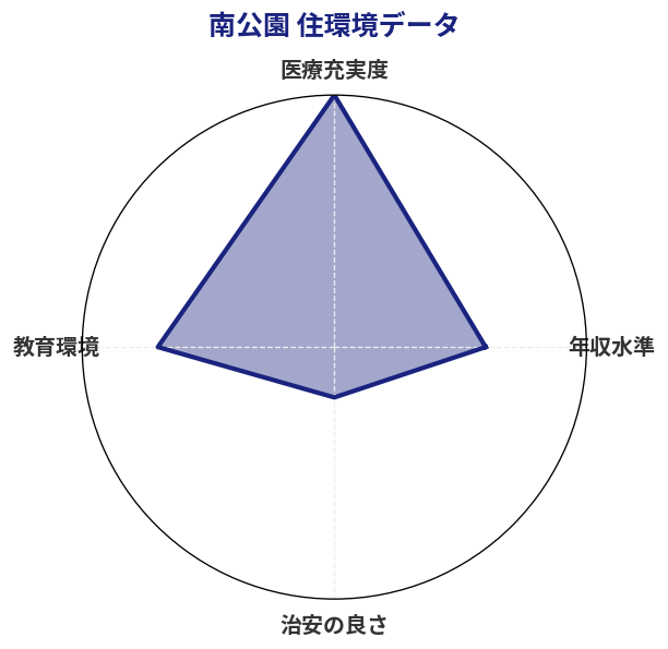 南公園 住環境スコア分析チャート