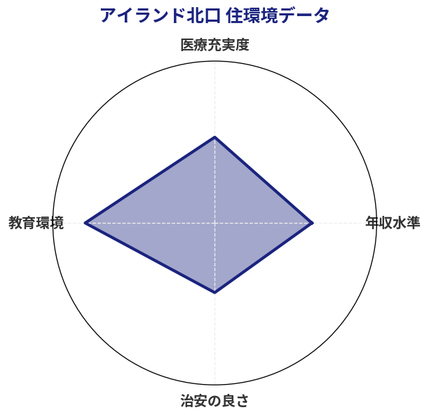 アイランド北口 住環境スコア分析チャート
