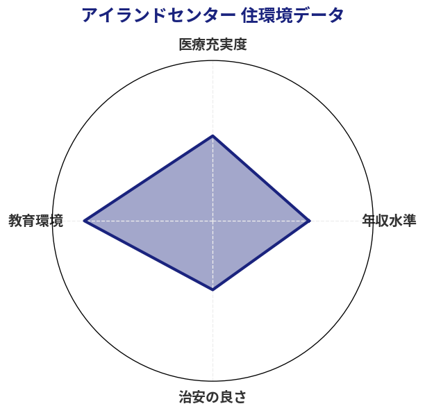 アイランドセンター 住環境スコア分析チャート
