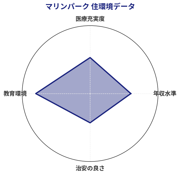 マリンパーク 住環境スコア分析チャート