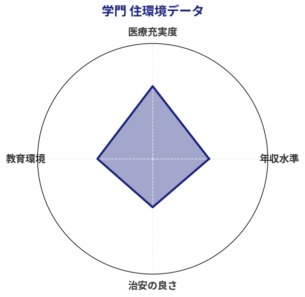 学門 住環境スコア分析チャート
