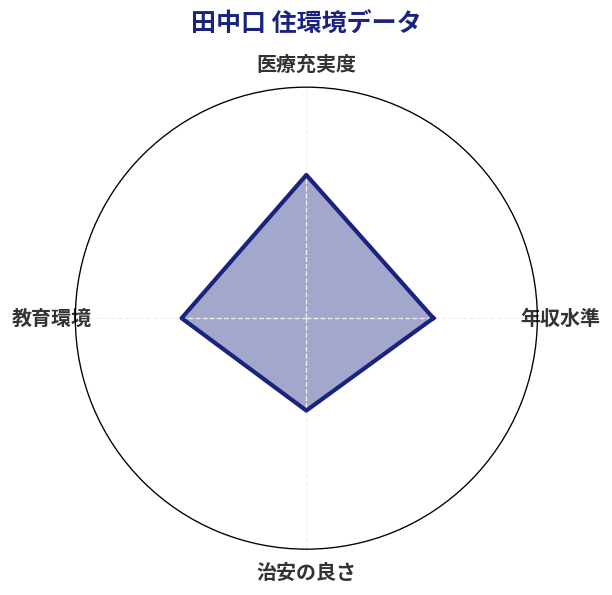 田中口 住環境スコア分析チャート