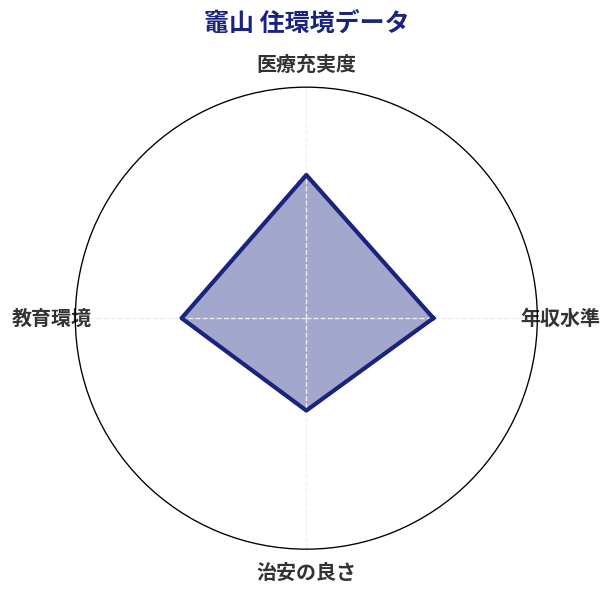 竈山 住環境スコア分析チャート