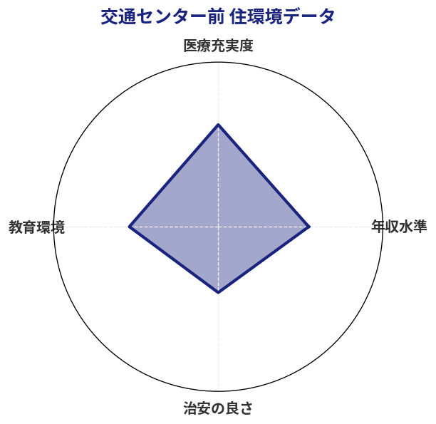 交通センター前 住環境スコア分析チャート