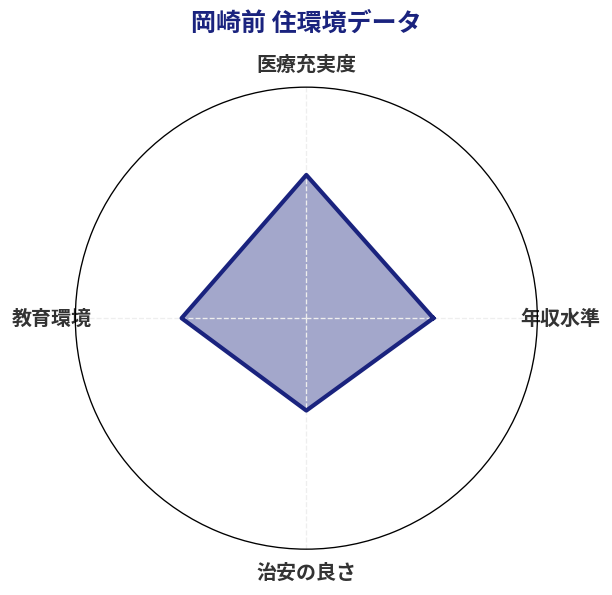 岡崎前 住環境スコア分析チャート