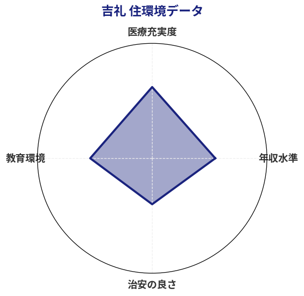 吉礼 住環境スコア分析チャート