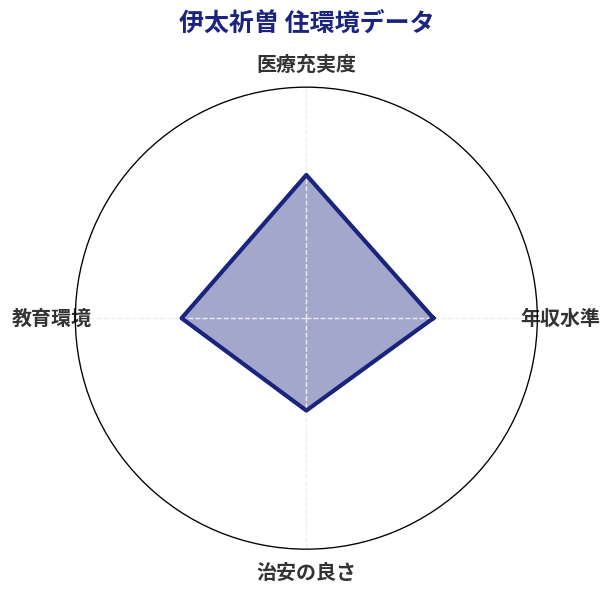 伊太祈曽 住環境スコア分析チャート