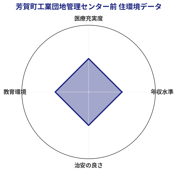 芳賀町工業団地管理センター前 住環境スコア分析チャート