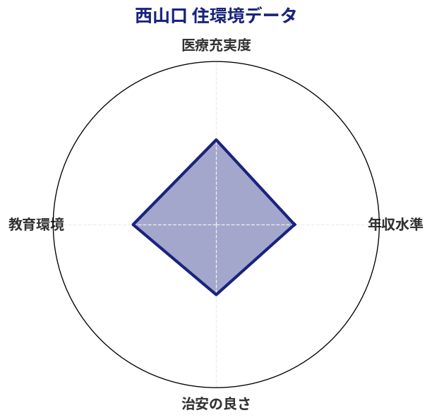 西山口 住環境スコア分析チャート