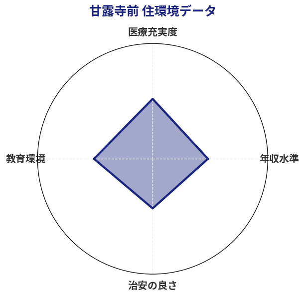 甘露寺前 住環境スコア分析チャート
