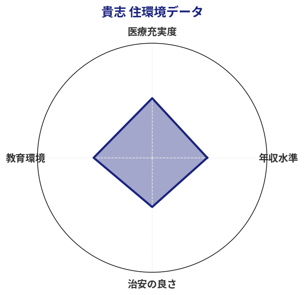 貴志 住環境スコア分析チャート