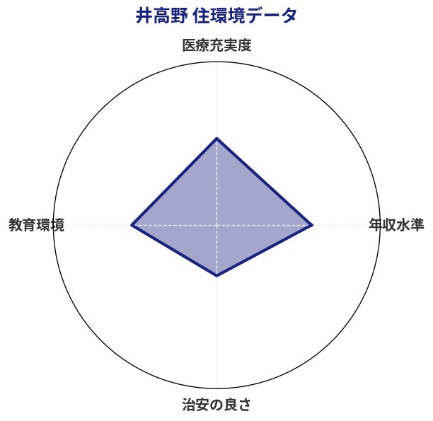 井高野 住環境スコア分析チャート