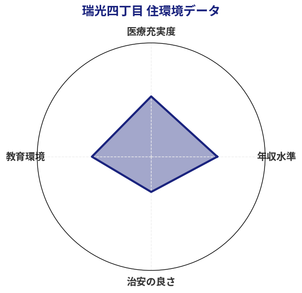 瑞光四丁目 住環境スコア分析チャート