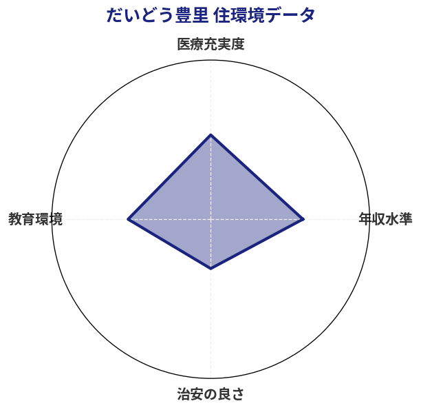だいどう豊里 住環境スコア分析チャート