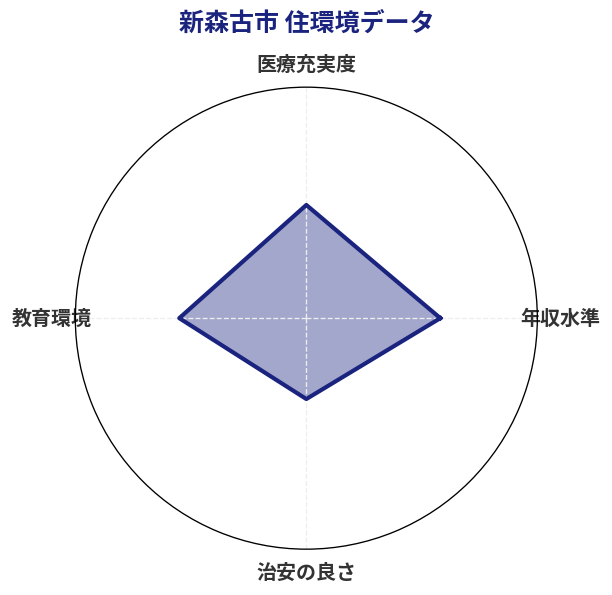 新森古市 住環境スコア分析チャート