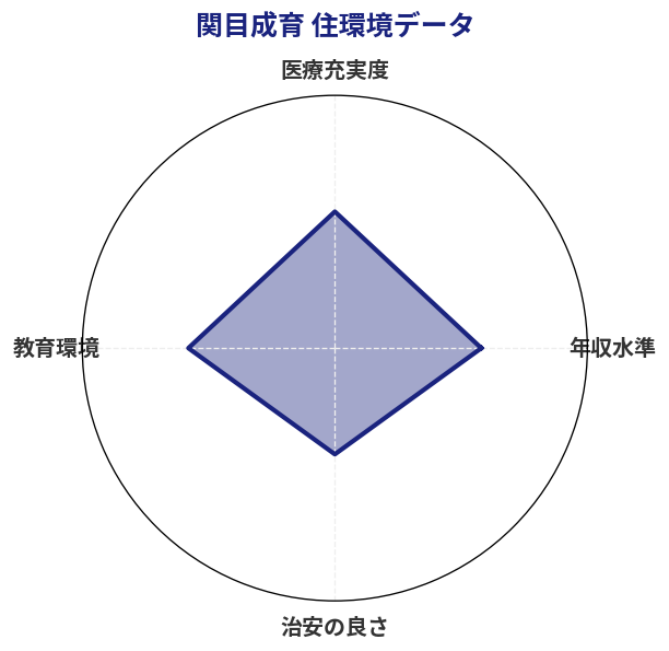 関目成育 住環境スコア分析チャート