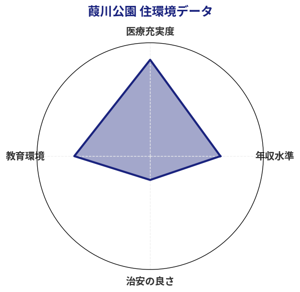 葭川公園 住環境スコア分析チャート