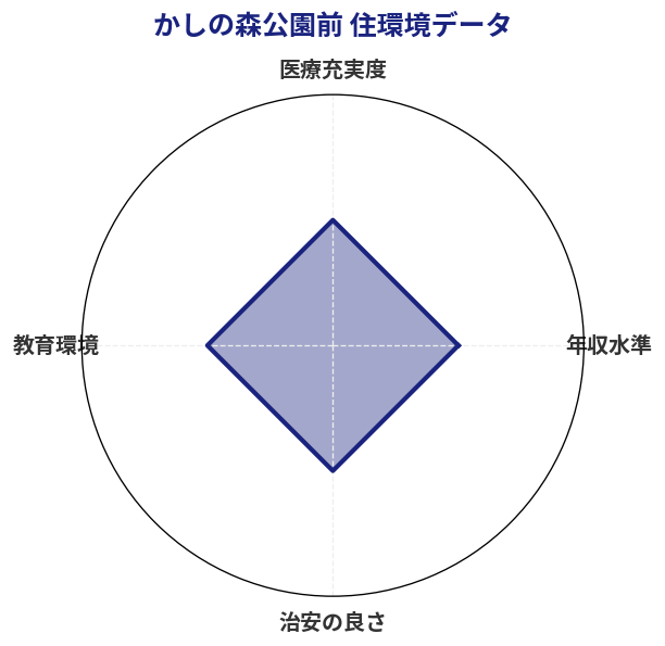 かしの森公園前 住環境スコア分析チャート