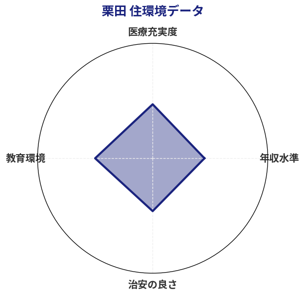 栗田 住環境スコア分析チャート