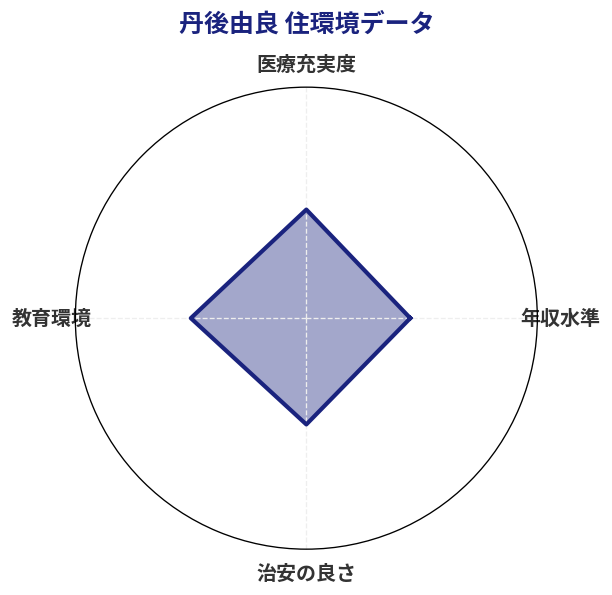 丹後由良 住環境スコア分析チャート