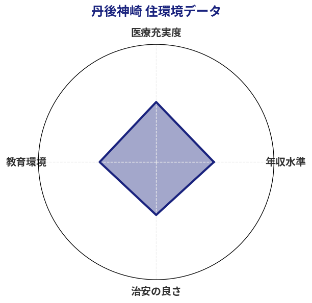 丹後神崎 住環境スコア分析チャート