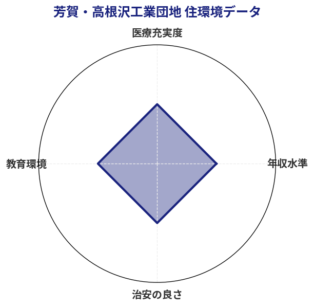 芳賀・高根沢工業団地 住環境スコア分析チャート